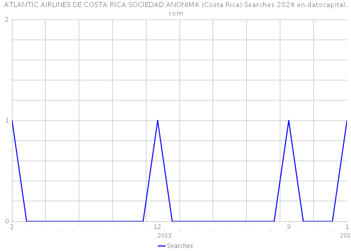 ATLANTIC AIRLINES DE COSTA RICA SOCIEDAD ANONIMA (Costa Rica) Searches 2024 