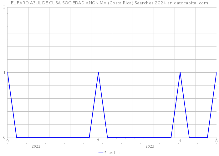 EL FARO AZUL DE CUBA SOCIEDAD ANONIMA (Costa Rica) Searches 2024 