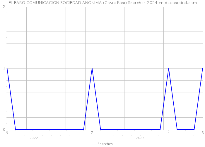 EL FARO COMUNICACION SOCIEDAD ANONIMA (Costa Rica) Searches 2024 