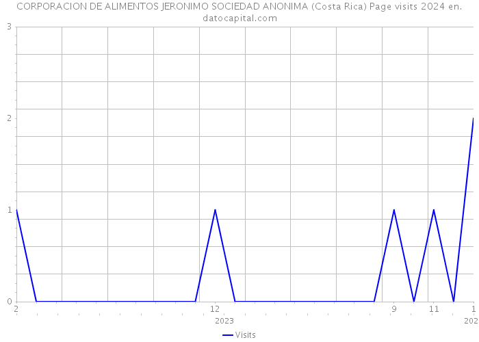 CORPORACION DE ALIMENTOS JERONIMO SOCIEDAD ANONIMA (Costa Rica) Page visits 2024 