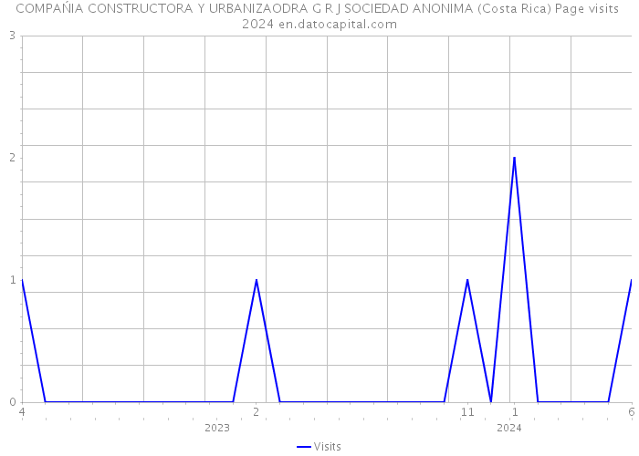 COMPAŃIA CONSTRUCTORA Y URBANIZAODRA G R J SOCIEDAD ANONIMA (Costa Rica) Page visits 2024 