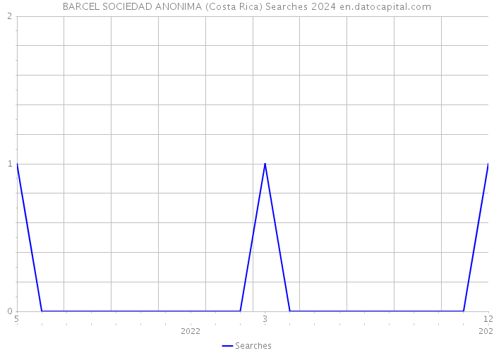 BARCEL SOCIEDAD ANONIMA (Costa Rica) Searches 2024 