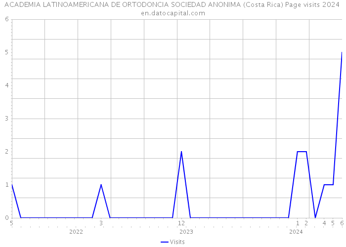 ACADEMIA LATINOAMERICANA DE ORTODONCIA SOCIEDAD ANONIMA (Costa Rica) Page visits 2024 