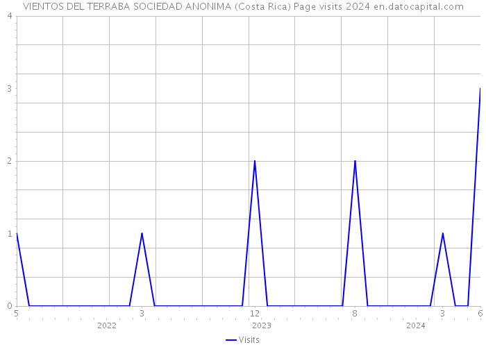 VIENTOS DEL TERRABA SOCIEDAD ANONIMA (Costa Rica) Page visits 2024 