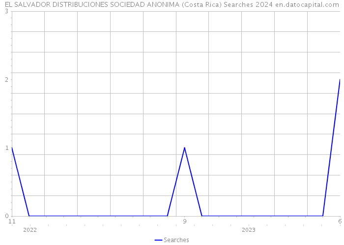 EL SALVADOR DISTRIBUCIONES SOCIEDAD ANONIMA (Costa Rica) Searches 2024 