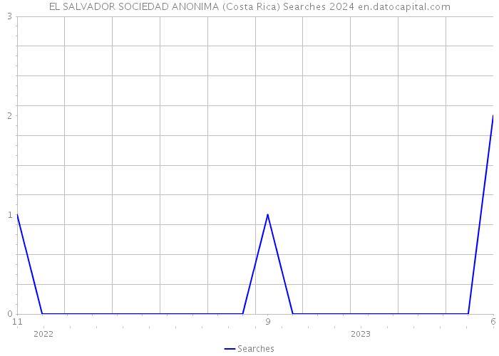 EL SALVADOR SOCIEDAD ANONIMA (Costa Rica) Searches 2024 