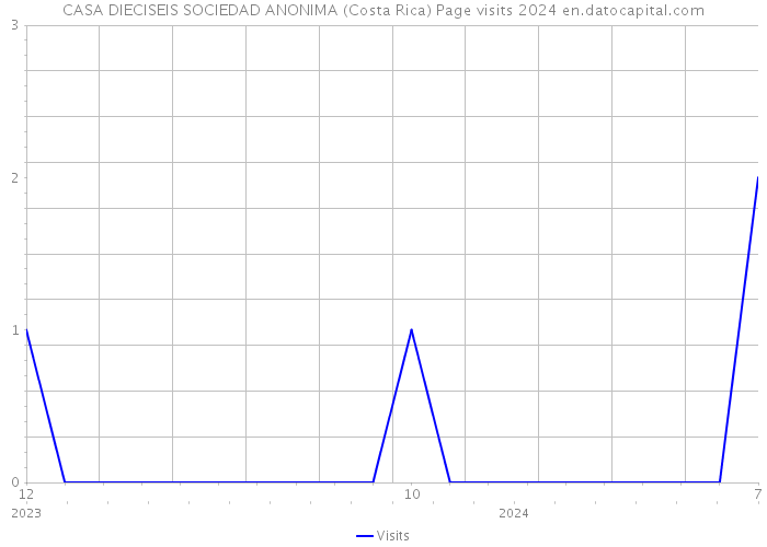 CASA DIECISEIS SOCIEDAD ANONIMA (Costa Rica) Page visits 2024 