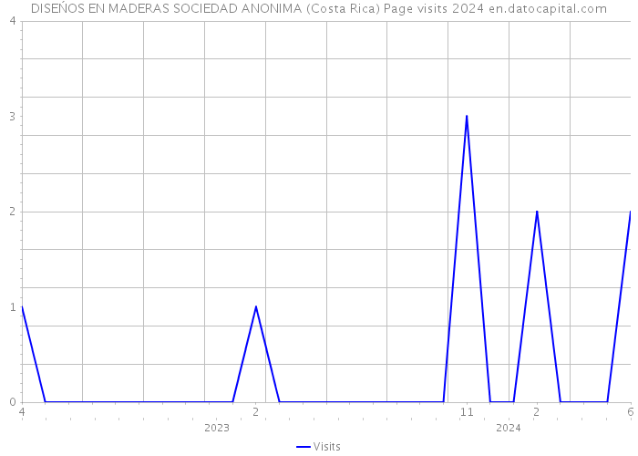 DISEŃOS EN MADERAS SOCIEDAD ANONIMA (Costa Rica) Page visits 2024 