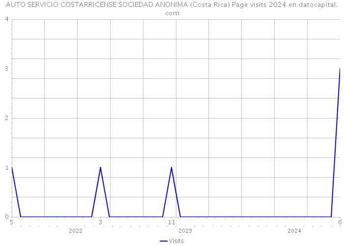 AUTO SERVICIO COSTARRICENSE SOCIEDAD ANONIMA (Costa Rica) Page visits 2024 