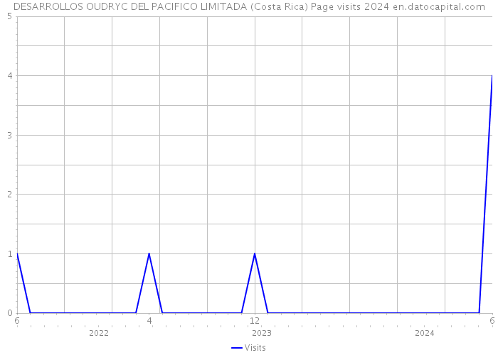 DESARROLLOS OUDRYC DEL PACIFICO LIMITADA (Costa Rica) Page visits 2024 
