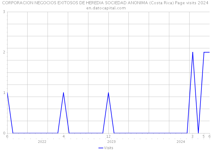 CORPORACION NEGOCIOS EXITOSOS DE HEREDIA SOCIEDAD ANONIMA (Costa Rica) Page visits 2024 