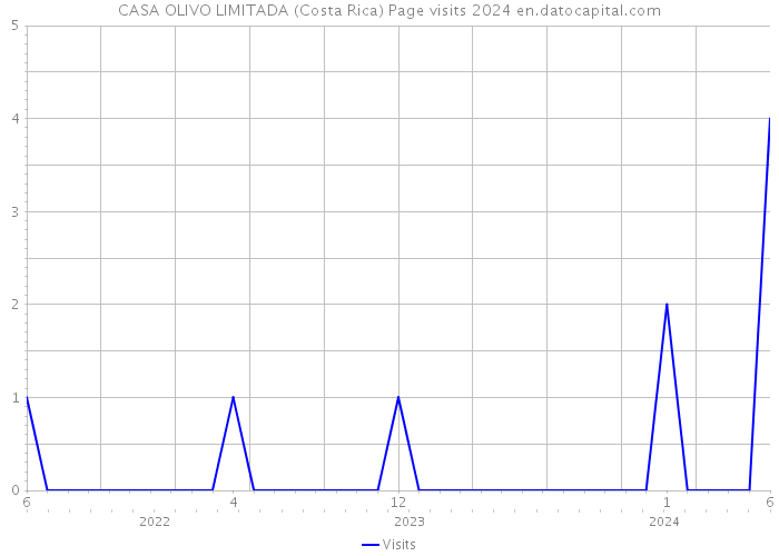 CASA OLIVO LIMITADA (Costa Rica) Page visits 2024 