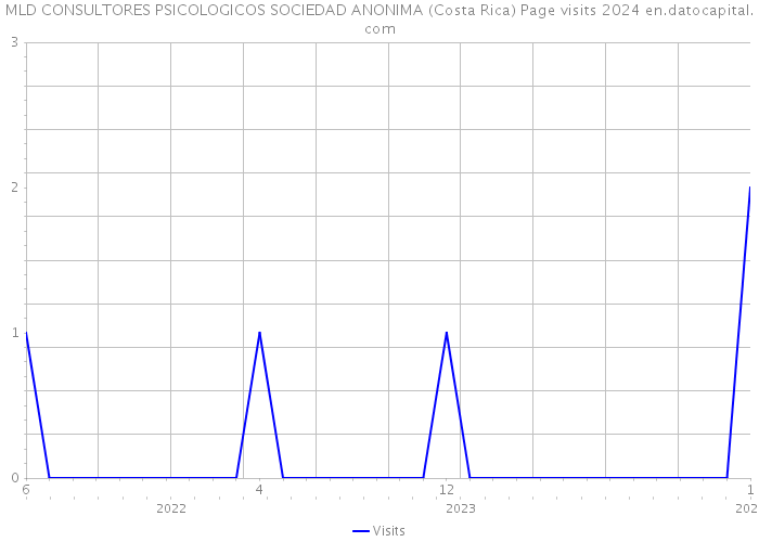 MLD CONSULTORES PSICOLOGICOS SOCIEDAD ANONIMA (Costa Rica) Page visits 2024 