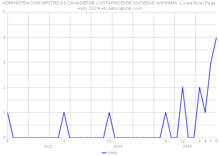 ADMINISTRACION HIPOTECAS CANADIENSE COSTARRICENSE SOCIEDAD ANONIMA (Costa Rica) Page visits 2024 