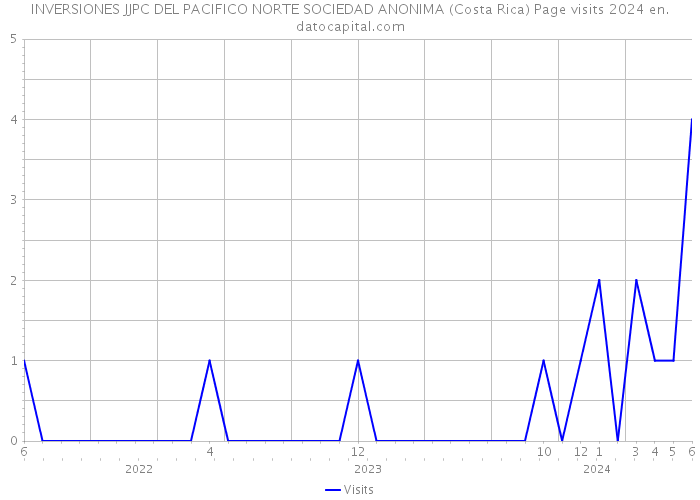 INVERSIONES JJPC DEL PACIFICO NORTE SOCIEDAD ANONIMA (Costa Rica) Page visits 2024 