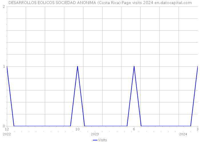 DESARROLLOS EOLICOS SOCIEDAD ANONIMA (Costa Rica) Page visits 2024 
