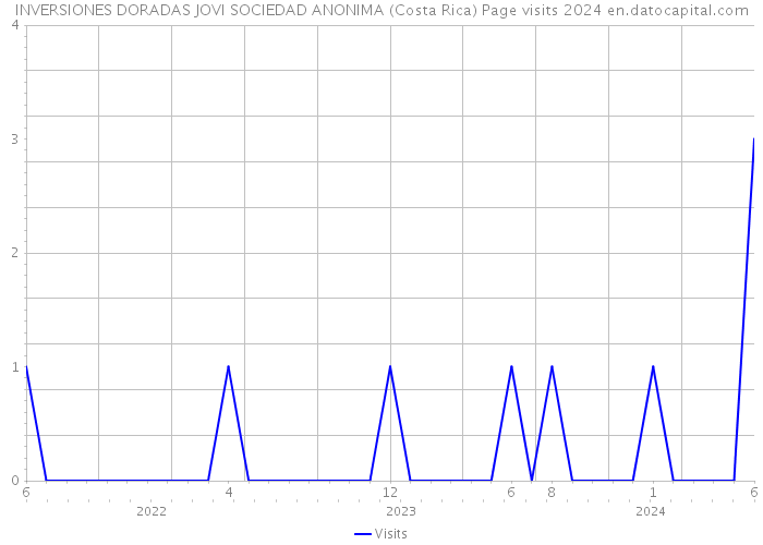 INVERSIONES DORADAS JOVI SOCIEDAD ANONIMA (Costa Rica) Page visits 2024 