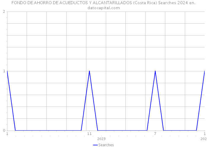 FONDO DE AHORRO DE ACUEDUCTOS Y ALCANTARILLADOS (Costa Rica) Searches 2024 