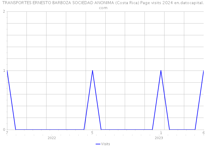 TRANSPORTES ERNESTO BARBOZA SOCIEDAD ANONIMA (Costa Rica) Page visits 2024 