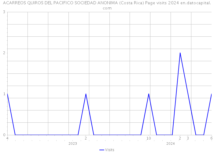 ACARREOS QUIROS DEL PACIFICO SOCIEDAD ANONIMA (Costa Rica) Page visits 2024 