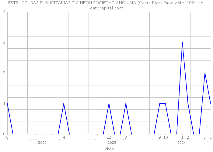 ESTRUCTURAS PUBLICITARIAS T C NEON SOCIEDAD ANONIMA (Costa Rica) Page visits 2024 