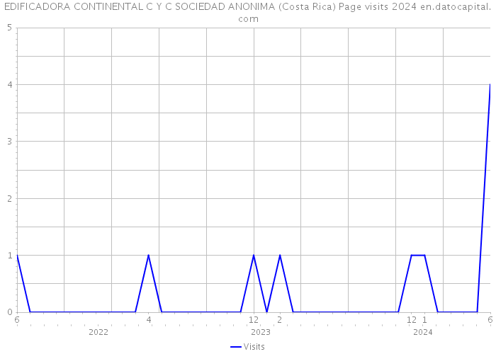 EDIFICADORA CONTINENTAL C Y C SOCIEDAD ANONIMA (Costa Rica) Page visits 2024 