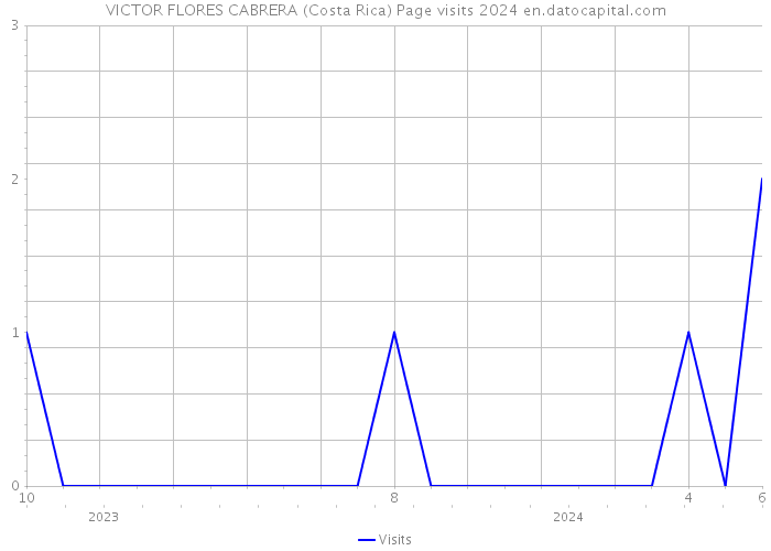 VICTOR FLORES CABRERA (Costa Rica) Page visits 2024 