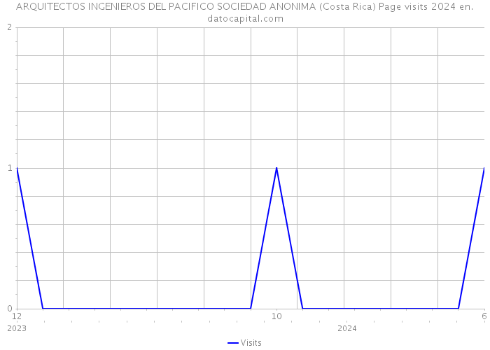 ARQUITECTOS INGENIEROS DEL PACIFICO SOCIEDAD ANONIMA (Costa Rica) Page visits 2024 