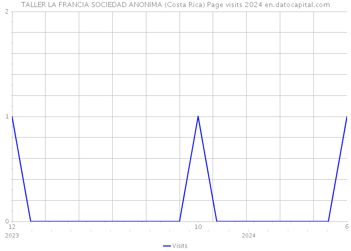 TALLER LA FRANCIA SOCIEDAD ANONIMA (Costa Rica) Page visits 2024 