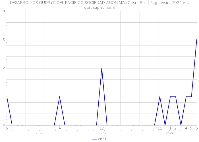 DESARROLLOS OUDRYC DEL PACIFICO SOCIEDAD ANONIMA (Costa Rica) Page visits 2024 