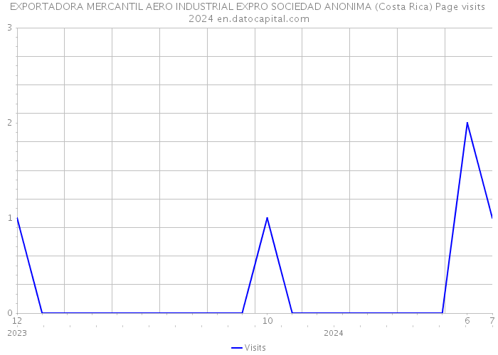 EXPORTADORA MERCANTIL AERO INDUSTRIAL EXPRO SOCIEDAD ANONIMA (Costa Rica) Page visits 2024 