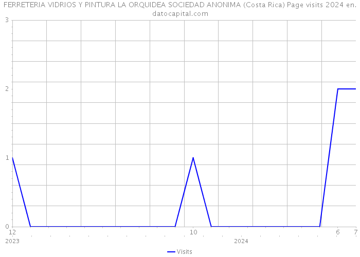 FERRETERIA VIDRIOS Y PINTURA LA ORQUIDEA SOCIEDAD ANONIMA (Costa Rica) Page visits 2024 