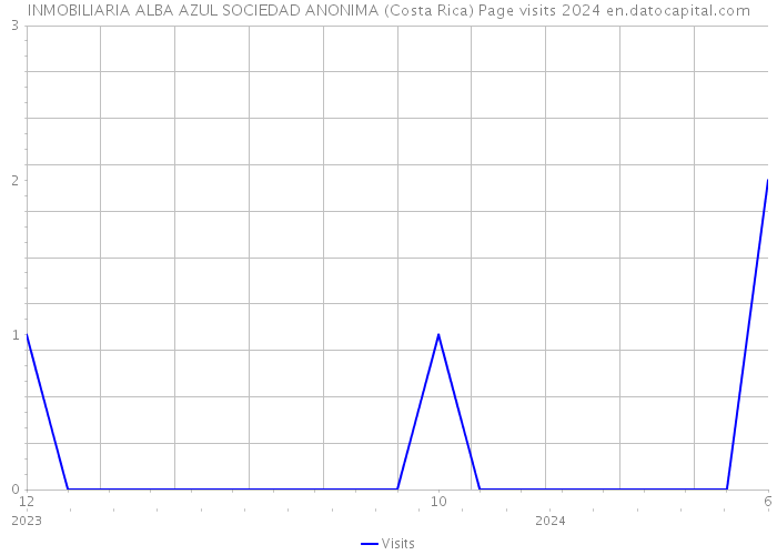 INMOBILIARIA ALBA AZUL SOCIEDAD ANONIMA (Costa Rica) Page visits 2024 