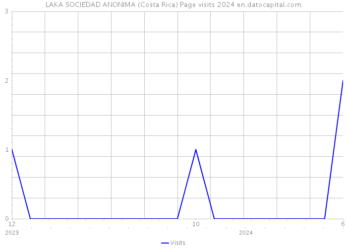 LAKA SOCIEDAD ANONIMA (Costa Rica) Page visits 2024 
