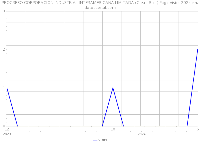PROGRESO CORPORACION INDUSTRIAL INTERAMERICANA LIMITADA (Costa Rica) Page visits 2024 