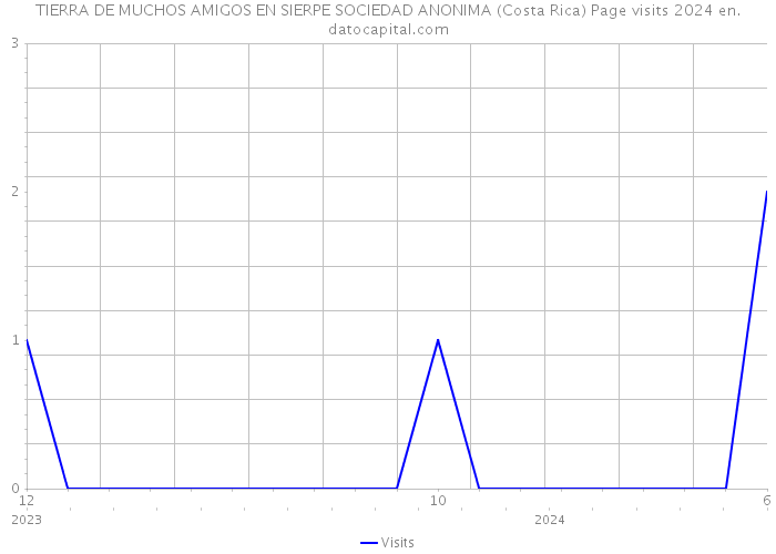 TIERRA DE MUCHOS AMIGOS EN SIERPE SOCIEDAD ANONIMA (Costa Rica) Page visits 2024 