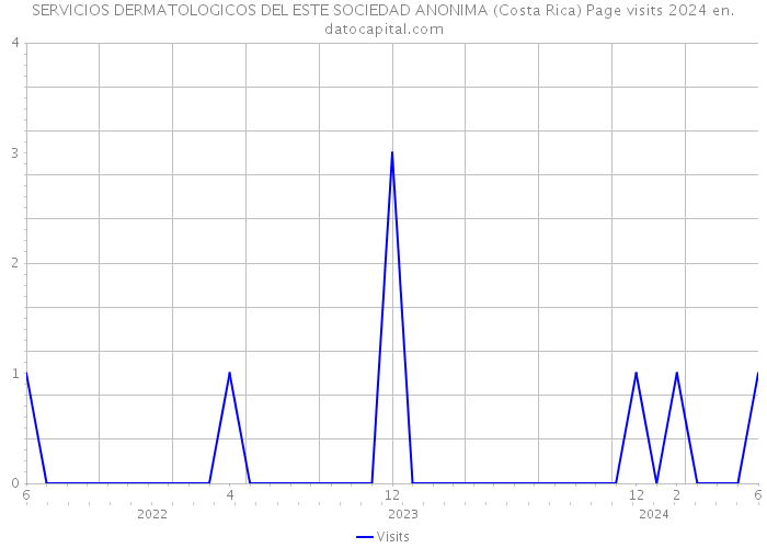 SERVICIOS DERMATOLOGICOS DEL ESTE SOCIEDAD ANONIMA (Costa Rica) Page visits 2024 
