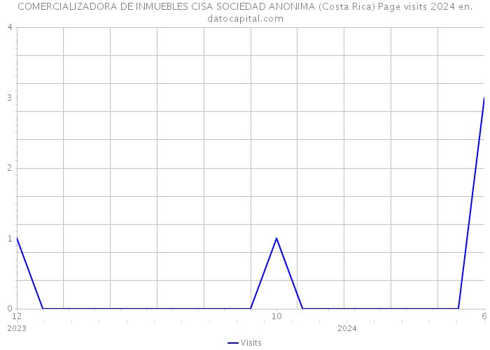 COMERCIALIZADORA DE INMUEBLES CISA SOCIEDAD ANONIMA (Costa Rica) Page visits 2024 