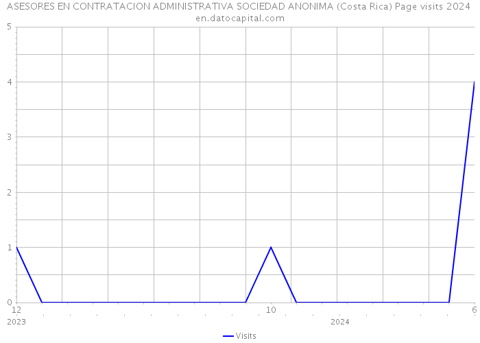 ASESORES EN CONTRATACION ADMINISTRATIVA SOCIEDAD ANONIMA (Costa Rica) Page visits 2024 