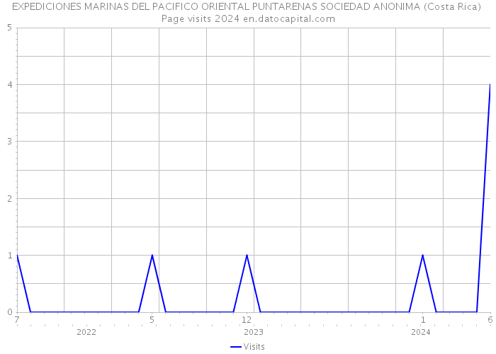 EXPEDICIONES MARINAS DEL PACIFICO ORIENTAL PUNTARENAS SOCIEDAD ANONIMA (Costa Rica) Page visits 2024 