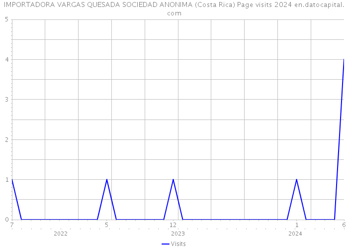 IMPORTADORA VARGAS QUESADA SOCIEDAD ANONIMA (Costa Rica) Page visits 2024 