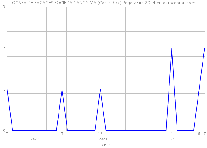 OCABA DE BAGACES SOCIEDAD ANONIMA (Costa Rica) Page visits 2024 