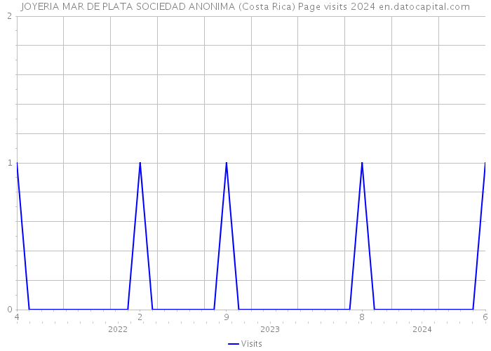 JOYERIA MAR DE PLATA SOCIEDAD ANONIMA (Costa Rica) Page visits 2024 