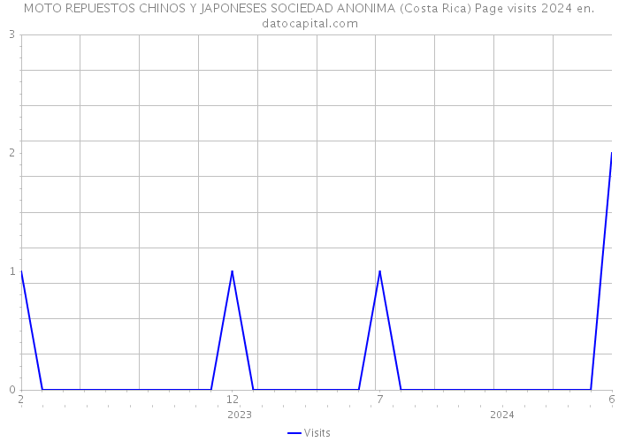 MOTO REPUESTOS CHINOS Y JAPONESES SOCIEDAD ANONIMA (Costa Rica) Page visits 2024 