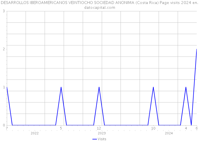 DESARROLLOS IBEROAMERICANOS VEINTIOCHO SOCIEDAD ANONIMA (Costa Rica) Page visits 2024 