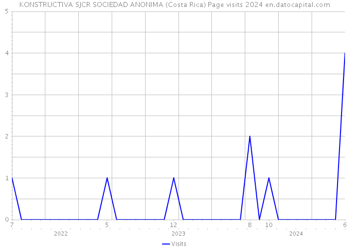 KONSTRUCTIVA SJCR SOCIEDAD ANONIMA (Costa Rica) Page visits 2024 