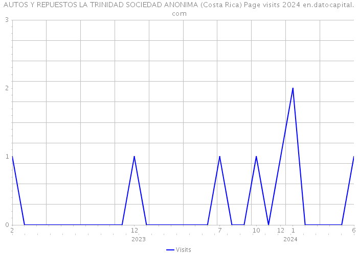 AUTOS Y REPUESTOS LA TRINIDAD SOCIEDAD ANONIMA (Costa Rica) Page visits 2024 