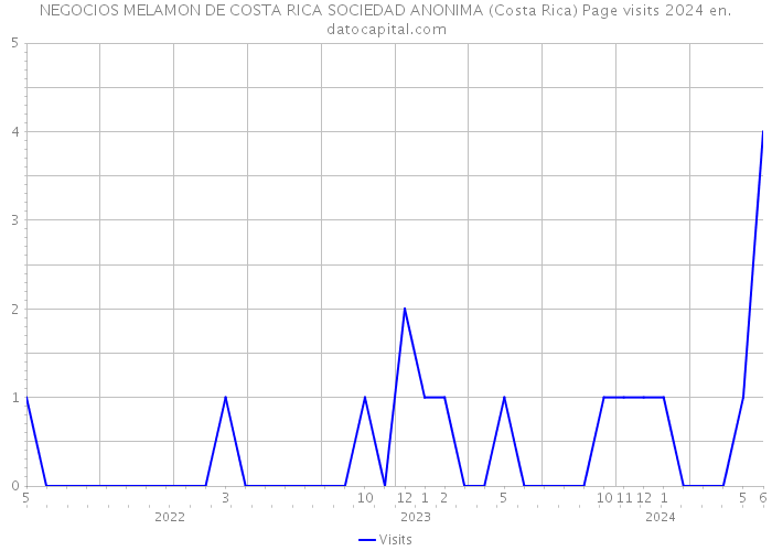 NEGOCIOS MELAMON DE COSTA RICA SOCIEDAD ANONIMA (Costa Rica) Page visits 2024 