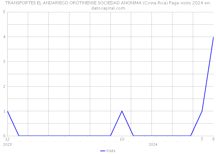TRANSPORTES EL ANDARIEGO OROTINENSE SOCIEDAD ANONIMA (Costa Rica) Page visits 2024 