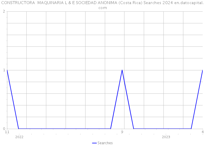 CONSTRUCTORA MAQUINARIA L & E SOCIEDAD ANONIMA (Costa Rica) Searches 2024 
